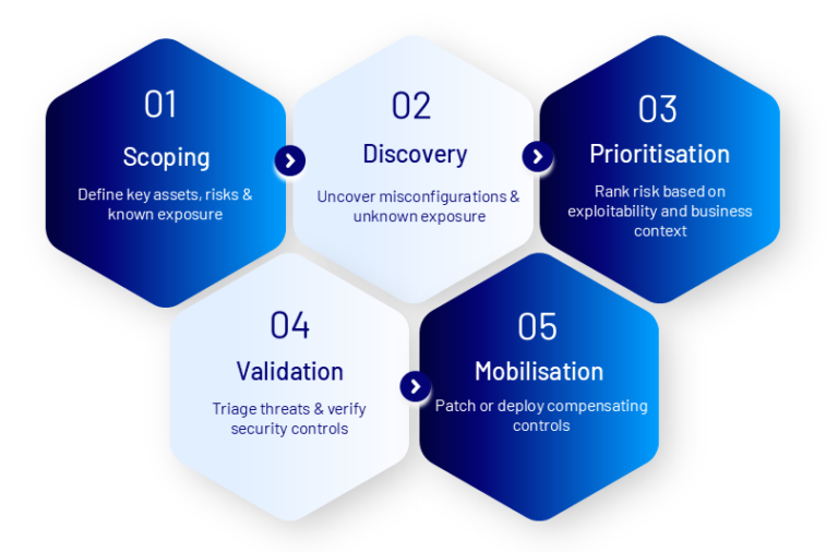 Five Continuous Threat Exposure Management (CTEM) stages: Scoping, Discovery, Prioritisation, Validation, and Mobilisation